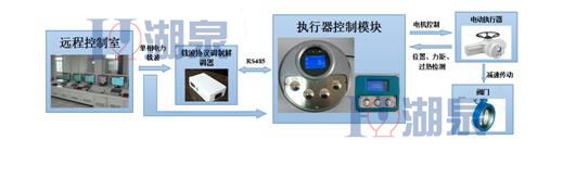 閥門電動執(zhí)行器方案1