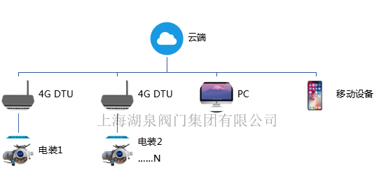 電動閘閥