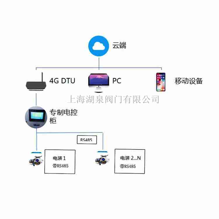 智能無(wú)線手機(jī)控制電動(dòng)閥花卉灌溉