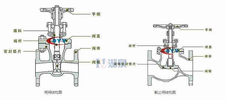 截止閥